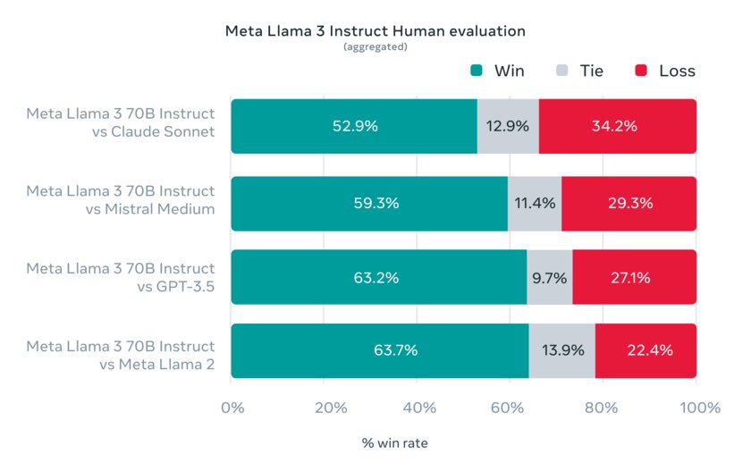 Состоялся релиз Llama 3 — очень мощной языковой модели. Бесплатная для всех